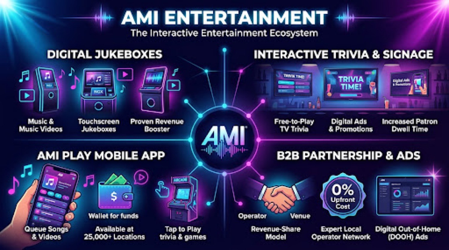 AMI Entertainment interactive ecosystem — digital jukeboxes, AMI Play app, trivia and signage, operator and venue revenue share at zero upfront cost